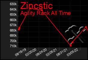 Total Graph of Zincstic