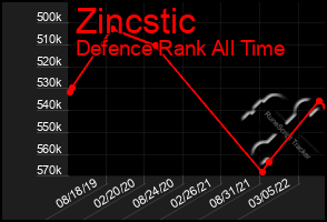 Total Graph of Zincstic