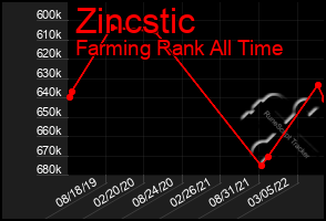 Total Graph of Zincstic