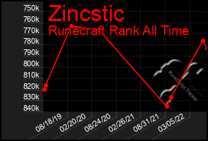 Total Graph of Zincstic