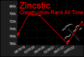 Total Graph of Zincstic