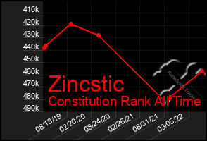Total Graph of Zincstic