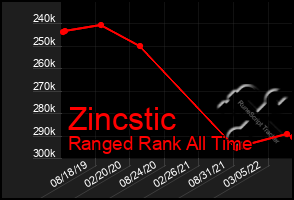 Total Graph of Zincstic