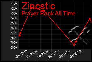Total Graph of Zincstic