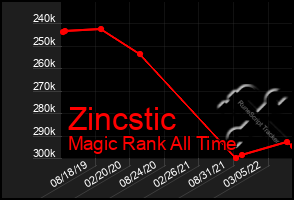 Total Graph of Zincstic