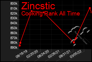 Total Graph of Zincstic