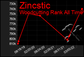 Total Graph of Zincstic