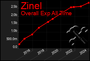 Total Graph of Zinel