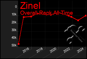 Total Graph of Zinel