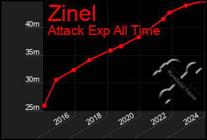 Total Graph of Zinel