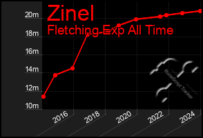 Total Graph of Zinel