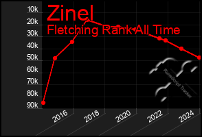 Total Graph of Zinel