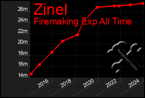 Total Graph of Zinel