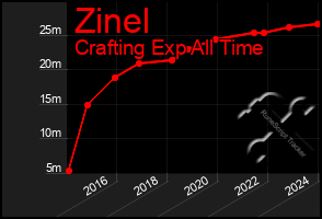 Total Graph of Zinel