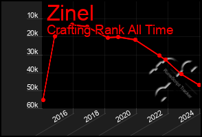 Total Graph of Zinel