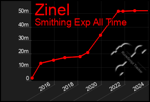 Total Graph of Zinel