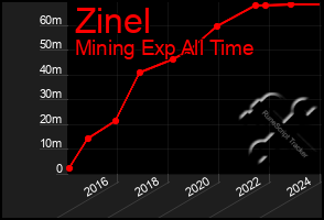 Total Graph of Zinel