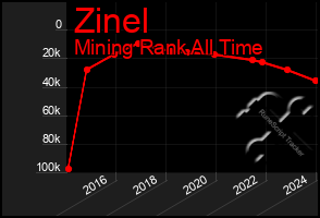 Total Graph of Zinel