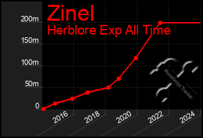 Total Graph of Zinel