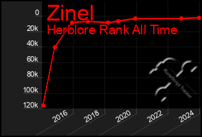 Total Graph of Zinel