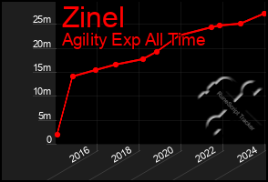 Total Graph of Zinel