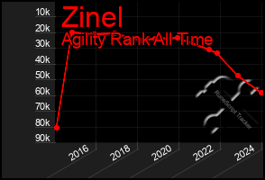 Total Graph of Zinel