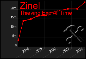 Total Graph of Zinel