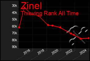 Total Graph of Zinel