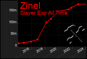 Total Graph of Zinel