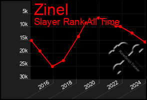 Total Graph of Zinel