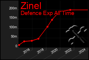 Total Graph of Zinel