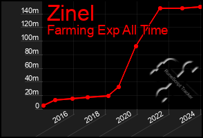 Total Graph of Zinel