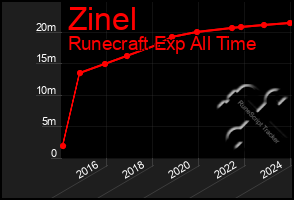 Total Graph of Zinel