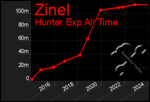 Total Graph of Zinel