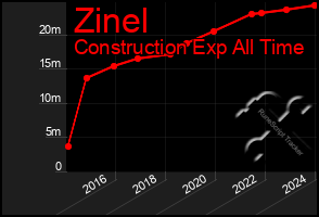 Total Graph of Zinel