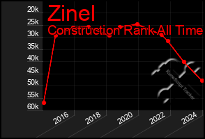 Total Graph of Zinel