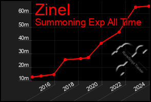 Total Graph of Zinel