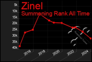 Total Graph of Zinel