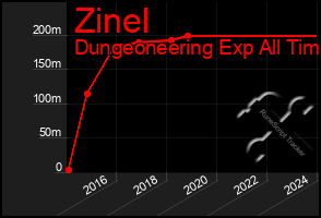 Total Graph of Zinel