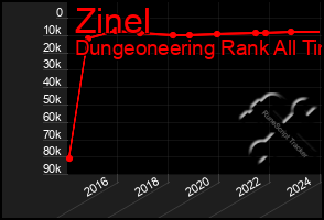 Total Graph of Zinel