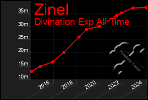 Total Graph of Zinel