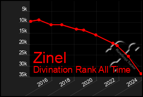 Total Graph of Zinel