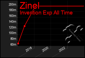 Total Graph of Zinel