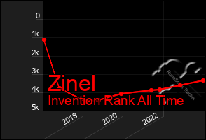 Total Graph of Zinel