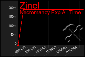 Total Graph of Zinel