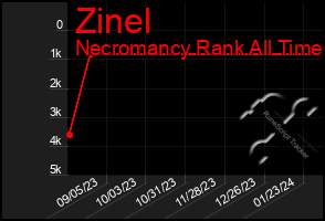 Total Graph of Zinel