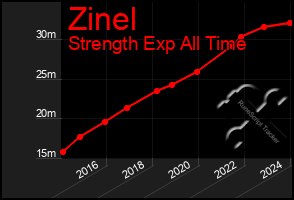 Total Graph of Zinel