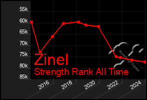 Total Graph of Zinel