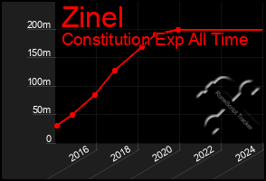 Total Graph of Zinel