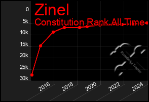 Total Graph of Zinel